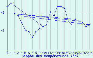 Courbe de tempratures pour La Dle (Sw)