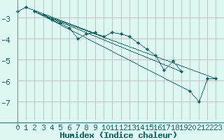 Courbe de l'humidex pour Semmering Pass