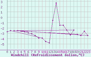 Courbe du refroidissement olien pour Chamonix-Mont-Blanc (74)