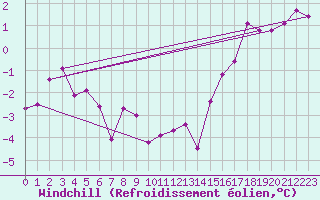 Courbe du refroidissement olien pour Charleville-Mzires (08)