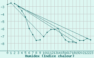 Courbe de l'humidex pour Coburg