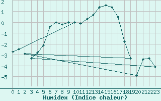 Courbe de l'humidex pour Ylinenjaervi