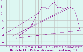 Courbe du refroidissement olien pour Leconfield