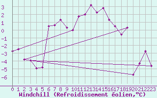 Courbe du refroidissement olien pour Brunnenkogel/Oetztaler Alpen