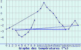 Courbe de tempratures pour Maria Alm
