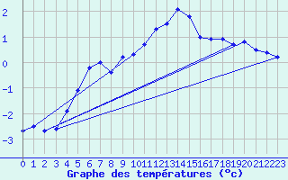 Courbe de tempratures pour Tromso Skattora