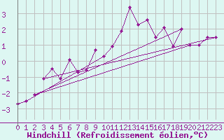 Courbe du refroidissement olien pour Bad Mitterndorf