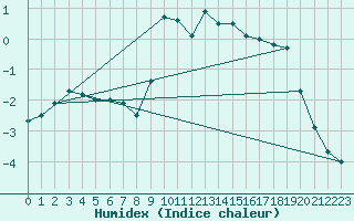 Courbe de l'humidex pour Faaroesund-Ar