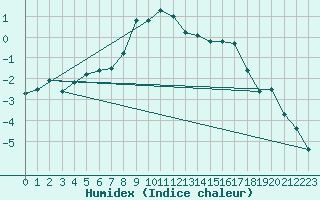 Courbe de l'humidex pour Davos (Sw)