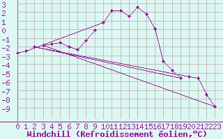 Courbe du refroidissement olien pour Hoherodskopf-Vogelsberg