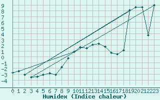 Courbe de l'humidex pour Flhli