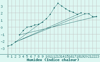 Courbe de l'humidex pour Bad Mitterndorf