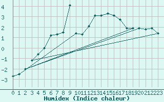 Courbe de l'humidex pour Simplon-Dorf