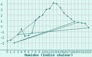 Courbe de l'humidex pour Cuprija