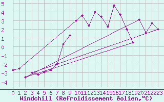 Courbe du refroidissement olien pour Weissfluhjoch