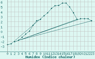 Courbe de l'humidex pour Feuerkogel