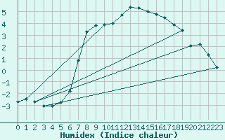 Courbe de l'humidex pour Retz