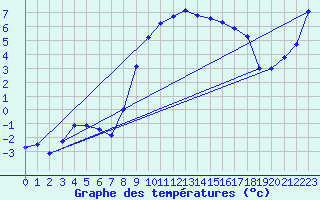 Courbe de tempratures pour Col Des Mosses