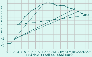 Courbe de l'humidex pour Kuhmo Kalliojoki