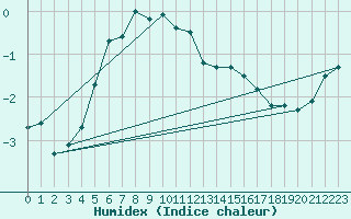 Courbe de l'humidex pour Salla Varriotunturi