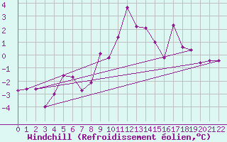 Courbe du refroidissement olien pour Essen