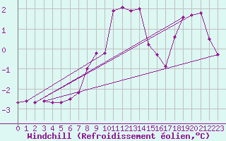 Courbe du refroidissement olien pour Olands Norra Udde