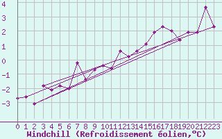 Courbe du refroidissement olien pour Goettingen