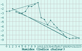 Courbe de l'humidex pour Pitztaler Gletscher