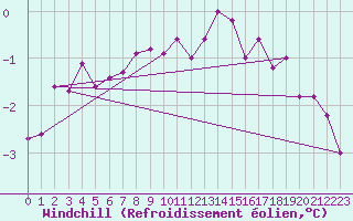 Courbe du refroidissement olien pour Schleiz