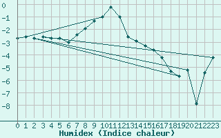 Courbe de l'humidex pour Kilpisjarvi