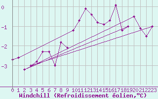 Courbe du refroidissement olien pour Warcop Range