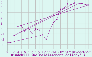 Courbe du refroidissement olien pour Bad Marienberg