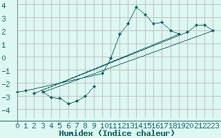 Courbe de l'humidex pour Lauwersoog Aws