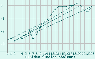 Courbe de l'humidex pour Hoerby