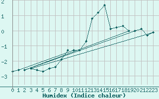 Courbe de l'humidex pour Les Diablerets