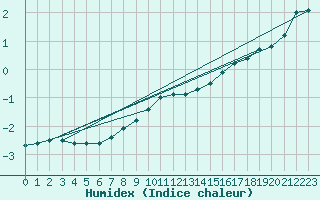 Courbe de l'humidex pour Kokemaki Tulkkila