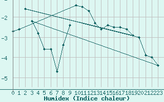 Courbe de l'humidex pour Schmuecke