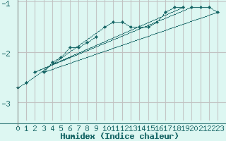 Courbe de l'humidex pour Suomussalmi Pesio