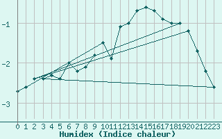 Courbe de l'humidex pour Laegern