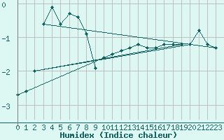 Courbe de l'humidex pour Zermatt