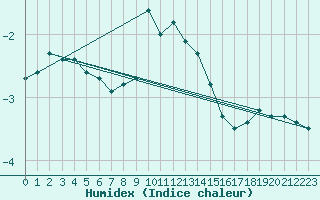 Courbe de l'humidex pour Gjilan (Kosovo)