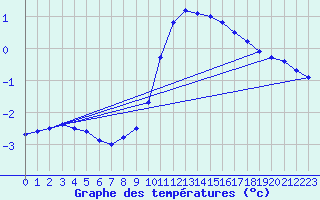 Courbe de tempratures pour Adjud