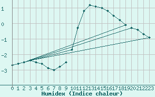 Courbe de l'humidex pour Adjud