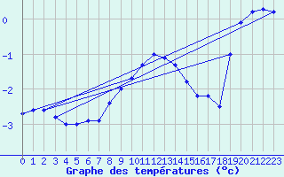 Courbe de tempratures pour Crni Vrh