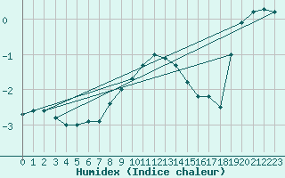 Courbe de l'humidex pour Crni Vrh