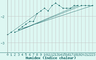 Courbe de l'humidex pour Bialystok