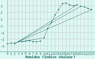 Courbe de l'humidex pour Bellefontaine (88)