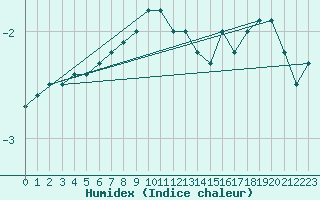 Courbe de l'humidex pour Grand Saint Bernard (Sw)