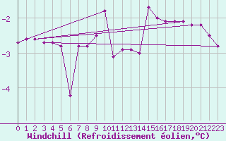 Courbe du refroidissement olien pour Ried Im Innkreis
