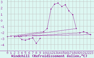 Courbe du refroidissement olien pour Albert-Bray (80)
